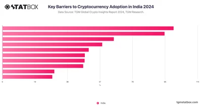 Key Barriers to Cryptocurrency Adoption in India 2024
