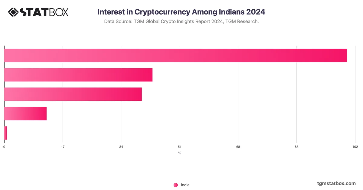 Interest in Cryptocurrency Among Indians 2024