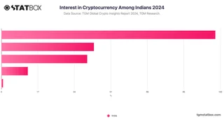 Interest in Cryptocurrency Among Indians 2024