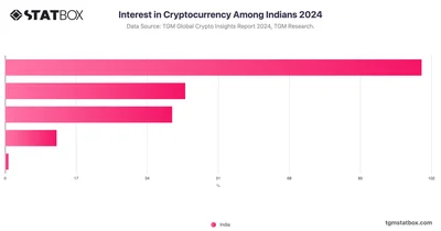 Interest in Cryptocurrency Among Indians 2024