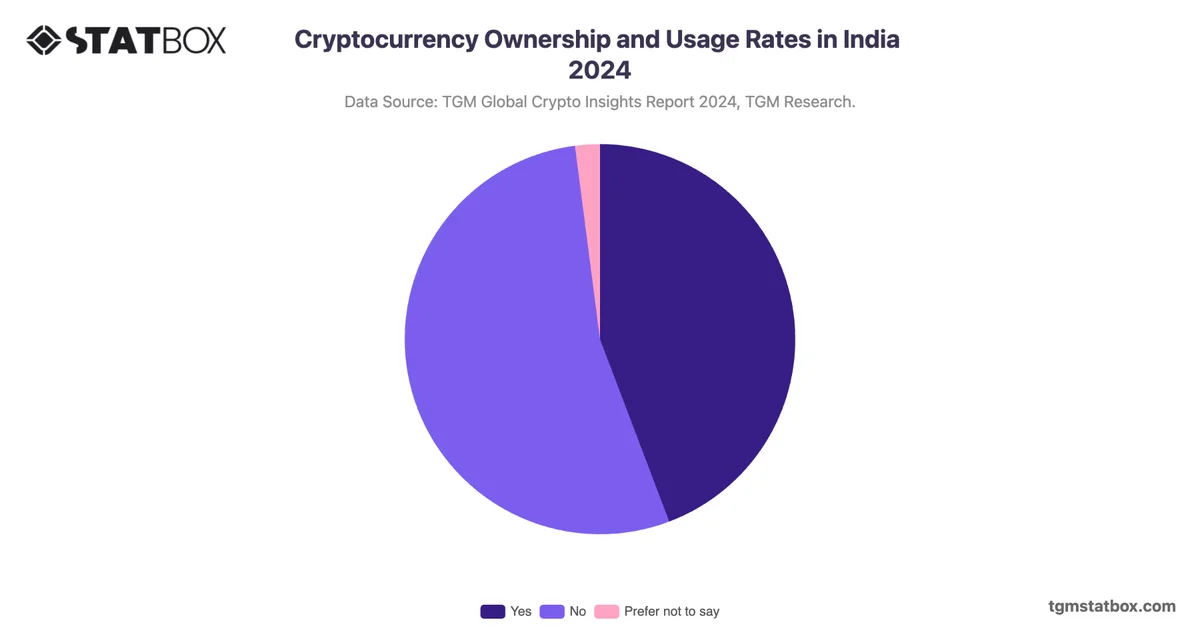 Cryptocurrency Ownership and Usage Rates in India 2024