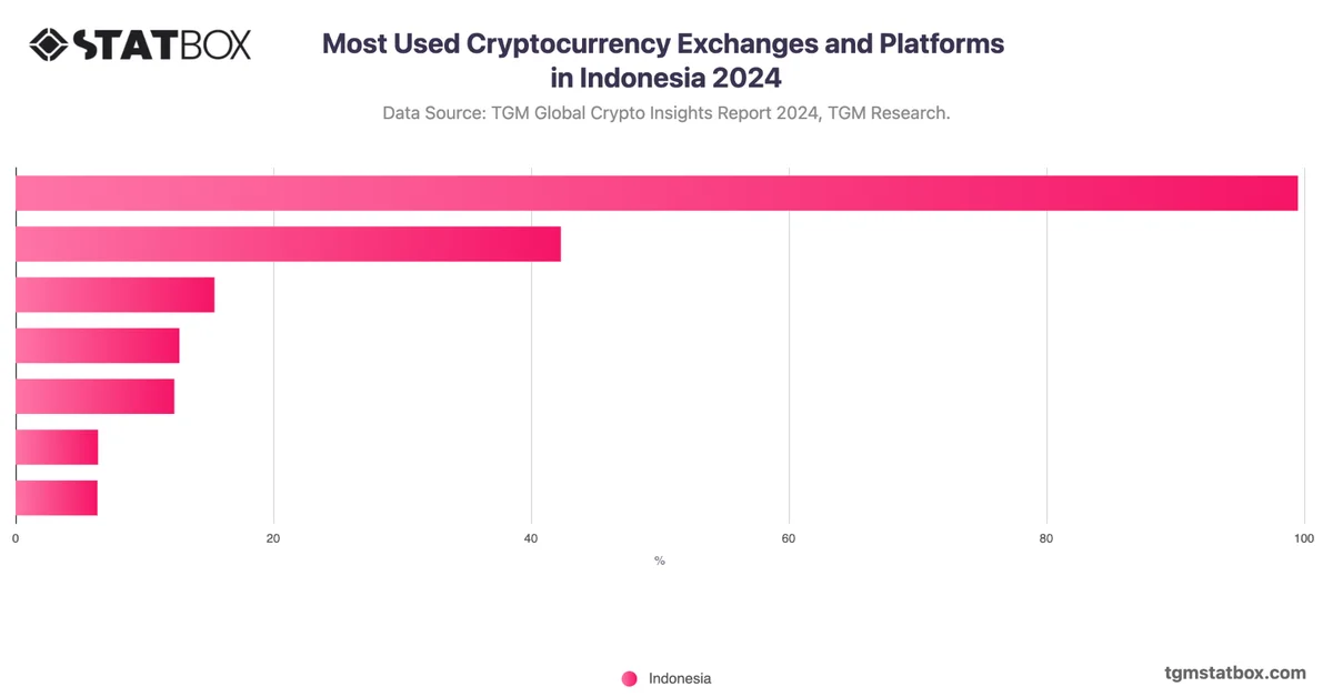 Most Used Cryptocurrency Exchanges and Platforms in Indonesia 2024