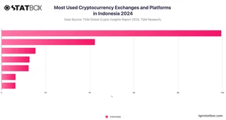 Most Used Cryptocurrency Exchanges and Platforms in Indonesia 2024