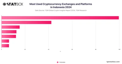 Most Used Cryptocurrency Exchanges and Platforms in Indonesia 2024