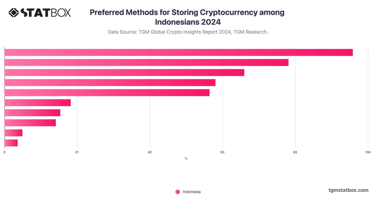 Preferred Methods for Storing Cryptocurrency among Indonesians 2024