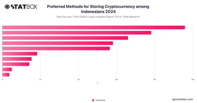 Preferred Methods for Storing Cryptocurrency among Indonesians 2024