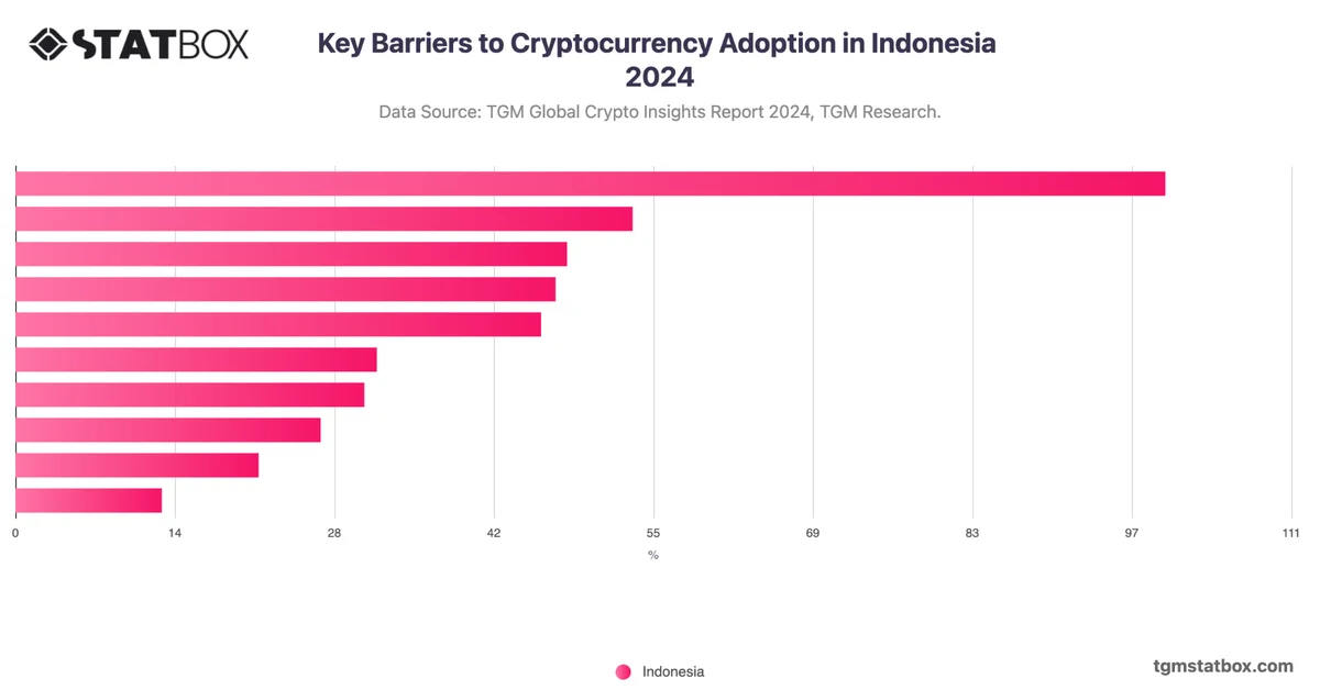 Key Barriers to Cryptocurrency Adoption in Indonesia 2024
