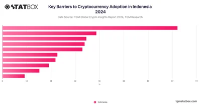 Key Barriers to Cryptocurrency Adoption in Indonesia 2024