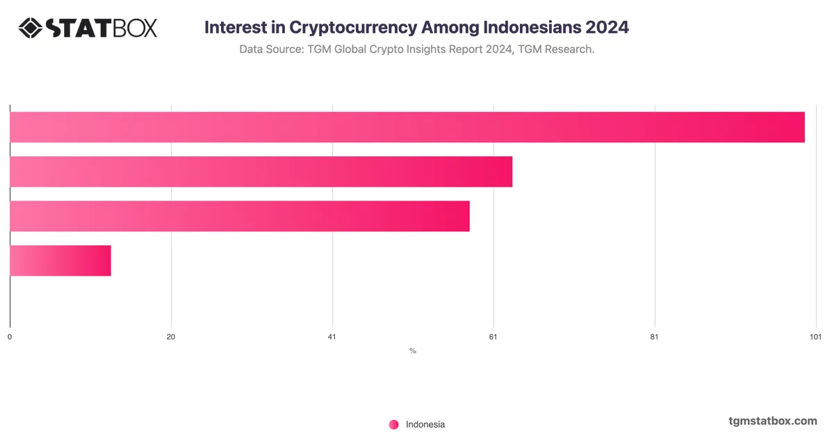 Interest in Cryptocurrency Among Indonesians 2024