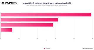 Interest in Cryptocurrency Among Indonesians 2024