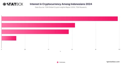 Interest in Cryptocurrency Among Indonesians 2024