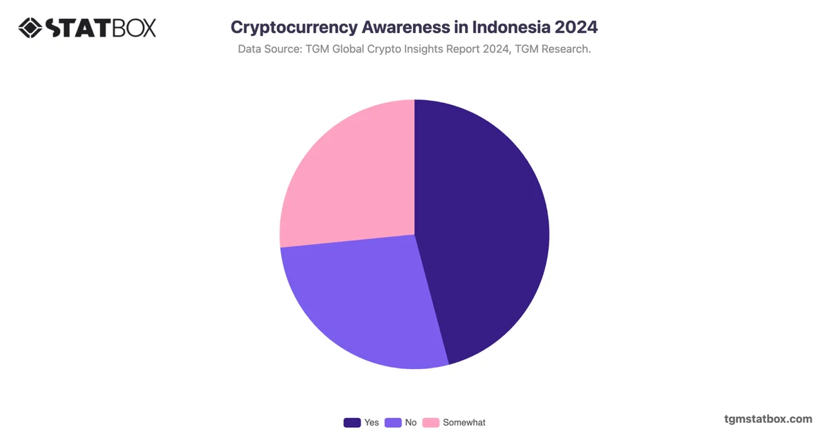 Cryptocurrency Awareness in Indonesia 2024