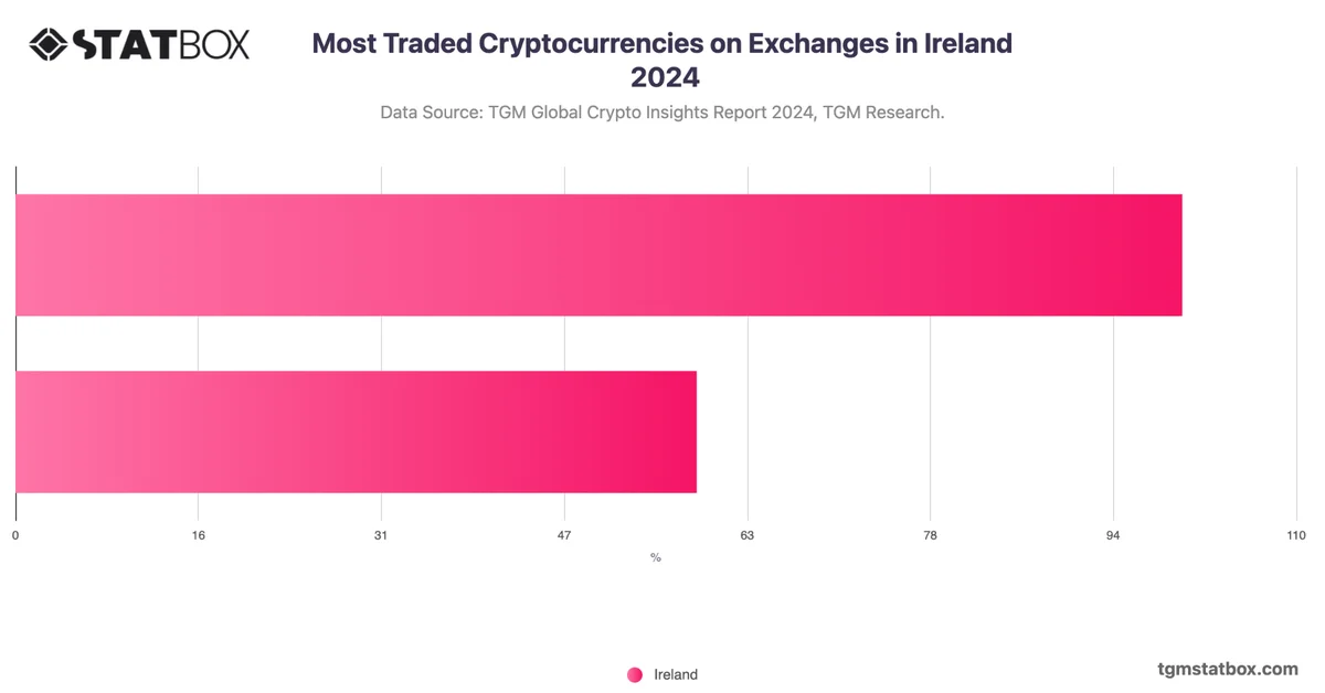 Most Traded Cryptocurrencies on Exchanges in Ireland 2024