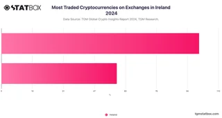 Most Traded Cryptocurrencies on Exchanges in Ireland 2024