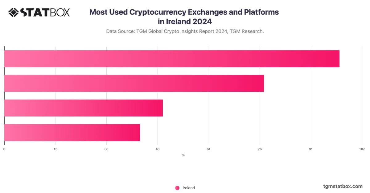Most Used Cryptocurrency Exchanges and Platforms in Ireland 2024