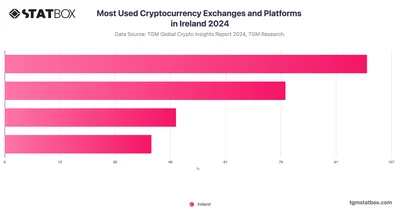 Most Used Cryptocurrency Exchanges and Platforms in Ireland 2024