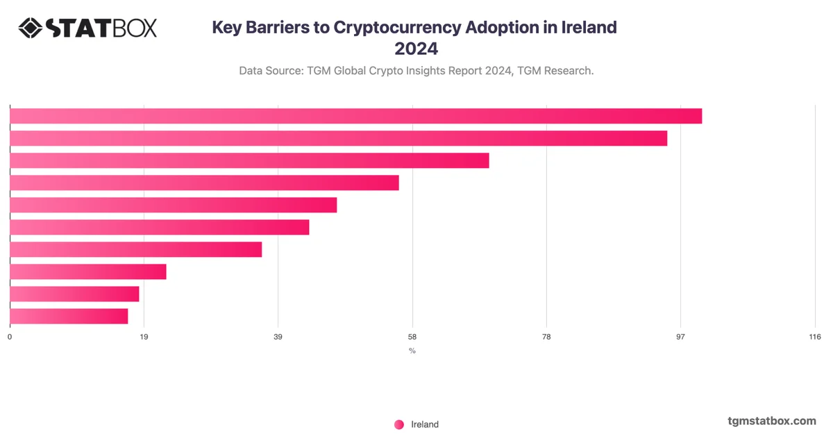 Key Barriers to Cryptocurrency Adoption in Ireland 2024