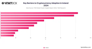 Key Barriers to Cryptocurrency Adoption in Ireland 2024