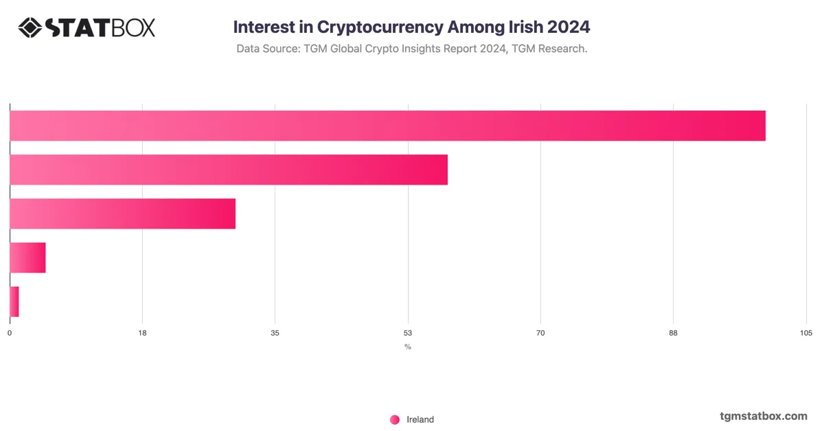 Interest in Cryptocurrency Among Irish 2024