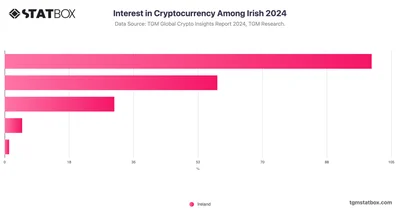 Interest in Cryptocurrency Among Irish 2024