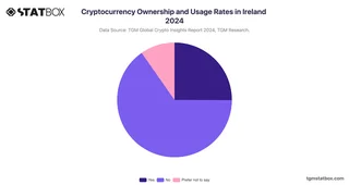 Cryptocurrency Ownership and Usage Rates in Ireland 2024