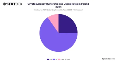 Cryptocurrency Ownership and Usage Rates in Ireland 2024