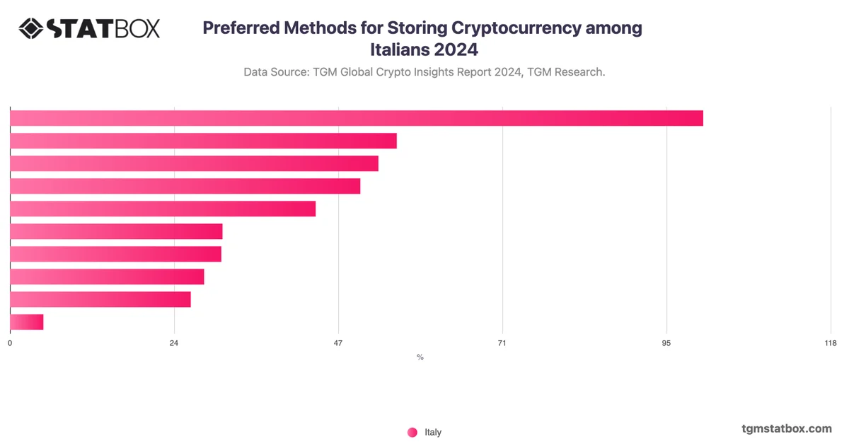 Preferred Methods for Storing Cryptocurrency among Italians 2024