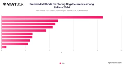 Preferred Methods for Storing Cryptocurrency among Italians 2024