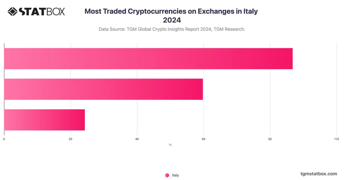 Most Traded Cryptocurrencies on Exchanges in Italy 2024