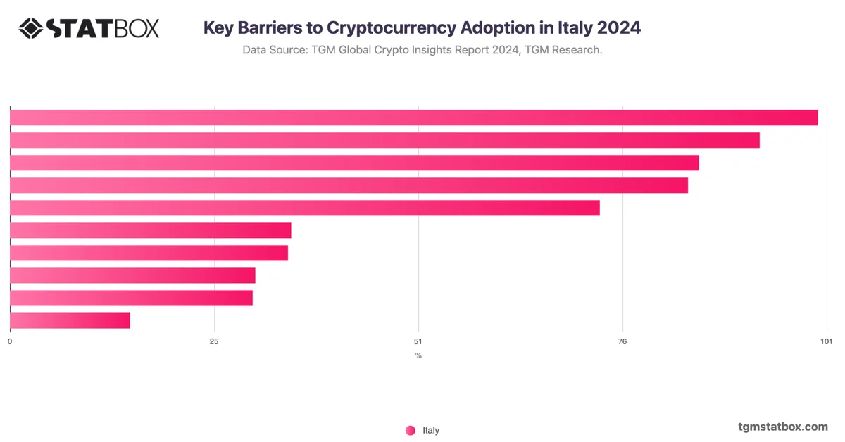 Key Barriers to Cryptocurrency Adoption in Italy 2024