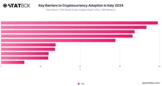 Key Barriers to Cryptocurrency Adoption in Italy 2024