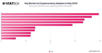 Key Barriers to Cryptocurrency Adoption in Italy 2024