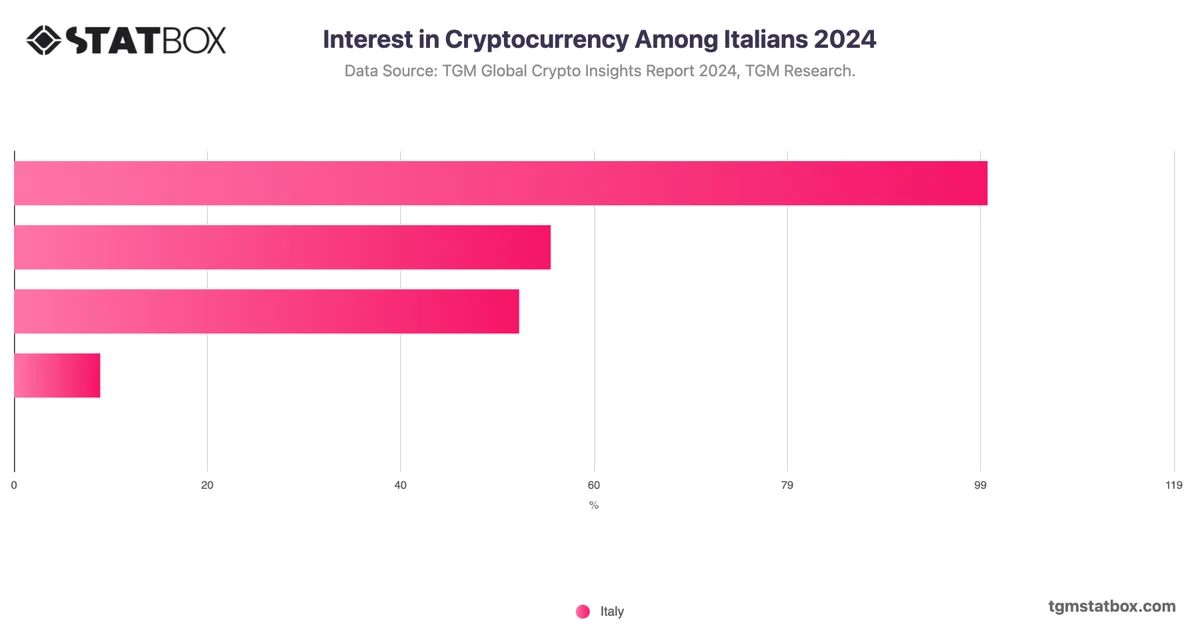 Interest in Cryptocurrency Among Italians 2024