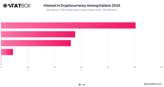 Interest in Cryptocurrency Among Italians 2024