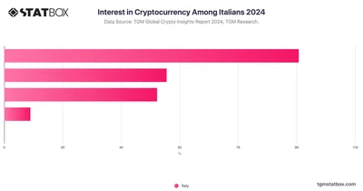 Interest in Cryptocurrency Among Italians 2024