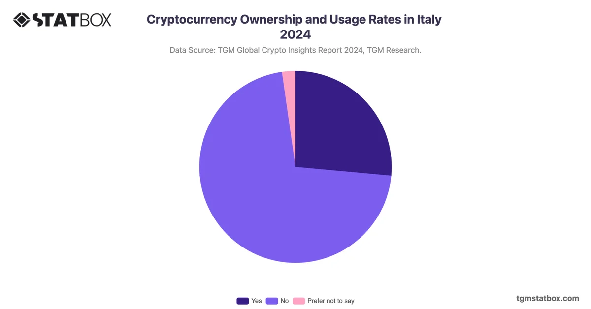 Cryptocurrency Ownership and Usage Rates in Italy 2024