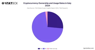 Cryptocurrency Ownership and Usage Rates in Italy 2024