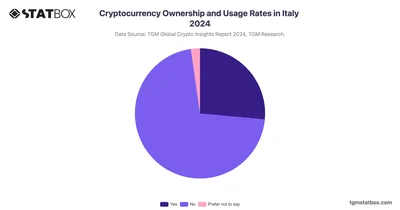 Cryptocurrency Ownership and Usage Rates in Italy 2024