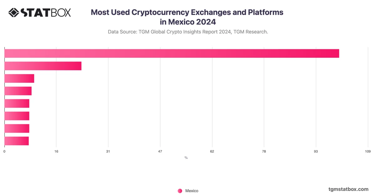 Most Used Cryptocurrency Exchanges and Platforms in Mexico 2024