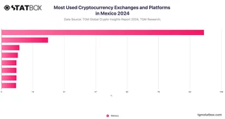 Most Used Cryptocurrency Exchanges and Platforms in Mexico 2024