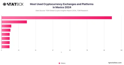 Most Used Cryptocurrency Exchanges and Platforms in Mexico 2024