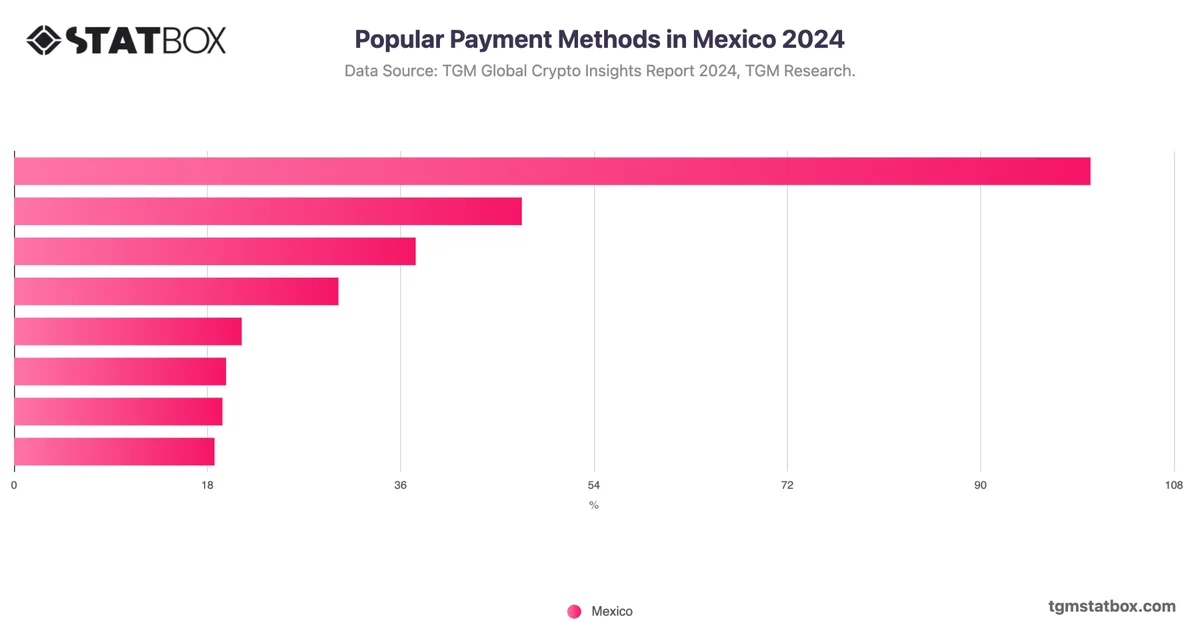 Popular Payment Methods in Mexico 2024