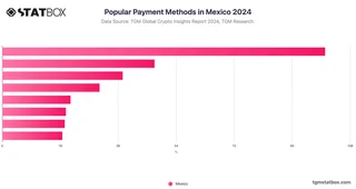 Popular Payment Methods in Mexico 2024