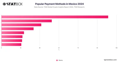 Popular Payment Methods in Mexico 2024