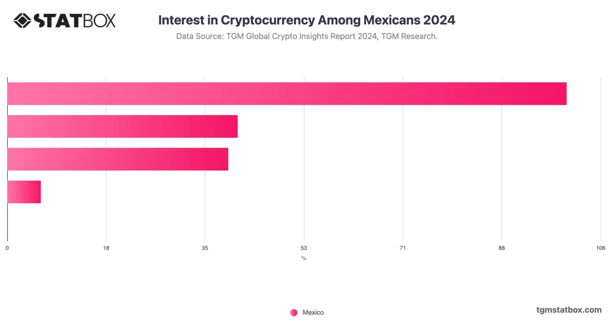 Interest in Cryptocurrency Among Mexicans 2024