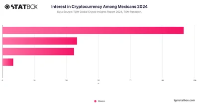 Interest in Cryptocurrency Among Mexicans 2024