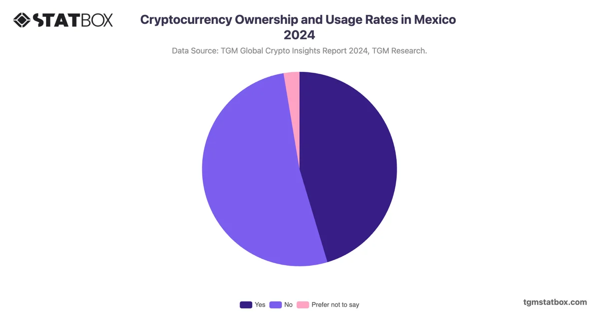 Cryptocurrency Ownership and Usage Rates in Mexico 2024