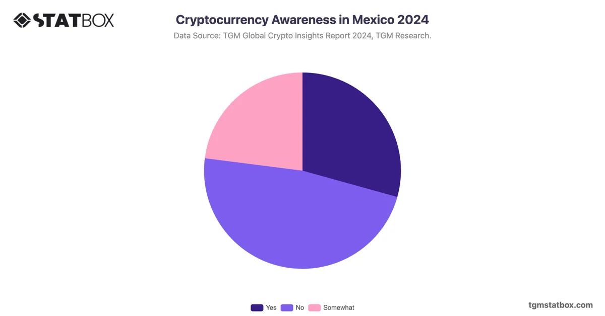 Cryptocurrency Awareness in Mexico 2024