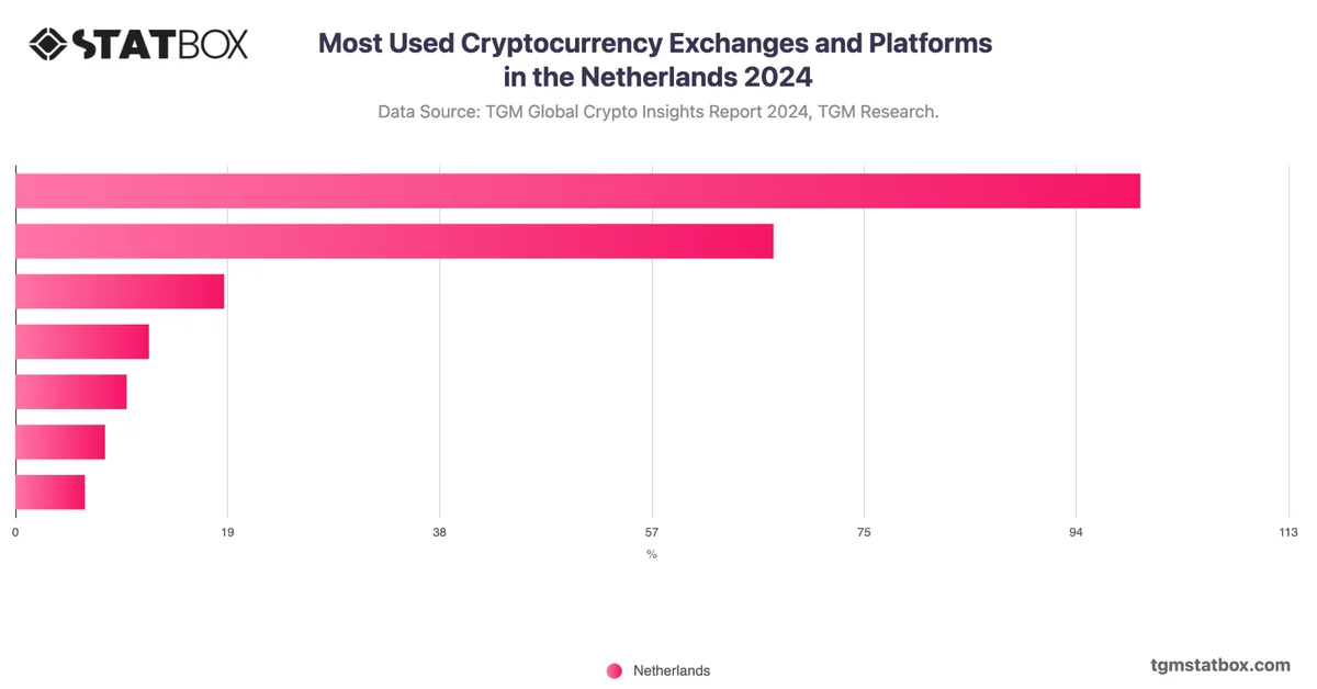 Most Used Cryptocurrency Exchanges and Platforms in the Netherlands 2024