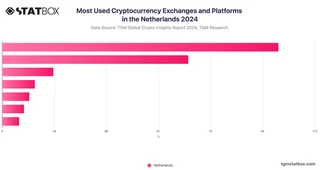 Most Used Cryptocurrency Exchanges and Platforms in the Netherlands 2024